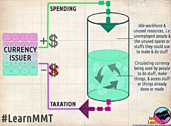 Modern Monitary Theory